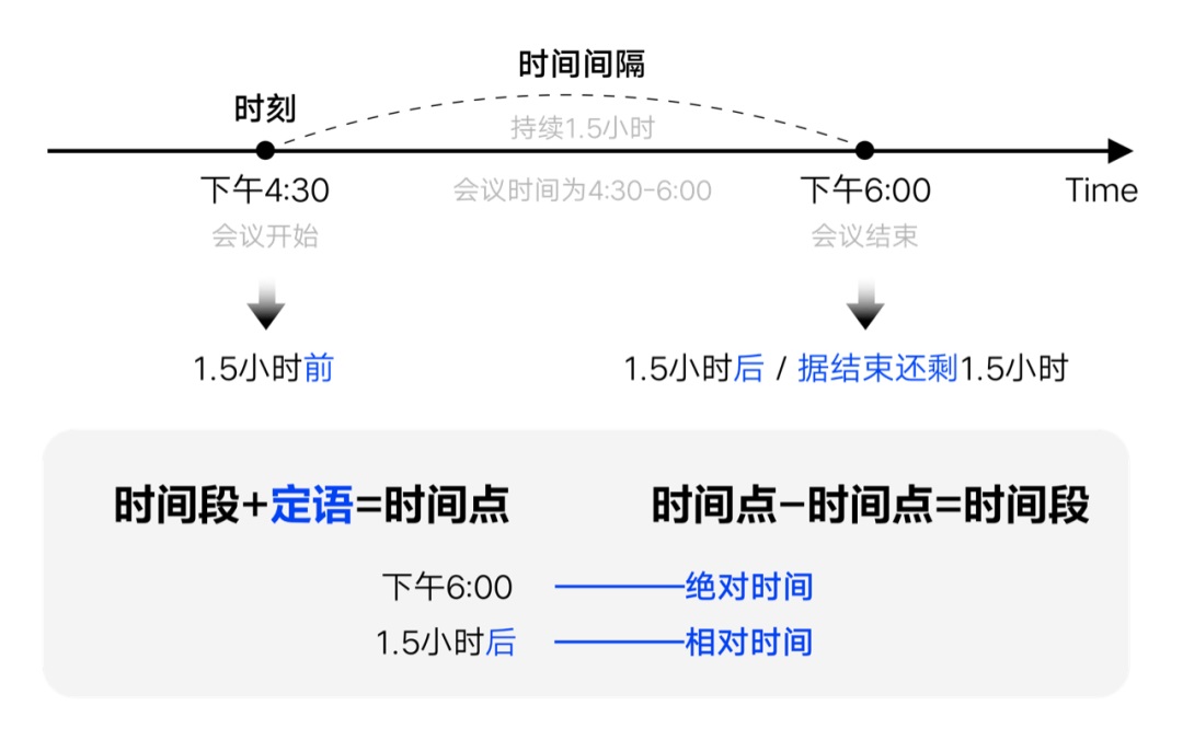 如何設(shè)計(jì)「時間顯示」更專業(yè)？